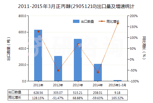 2011-2015年3月正丙醇(29051210)出口量及增速統(tǒng)計(jì) 2011-2015年3月正丙醇(29051210)出口量及增速統(tǒng)計(jì)